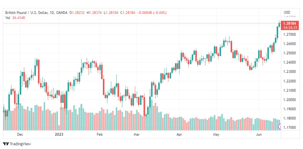 تحليل الباوند دولار-GBPUSD-19-6-2023