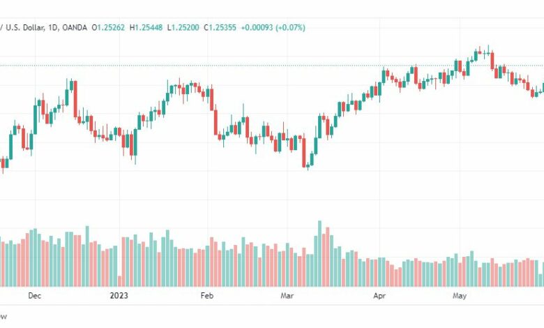 تحليل الباوند دولار-GBPUSD-2-6-2023