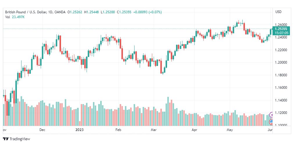 تحليل الباوند دولار-GBPUSD-2-6-2023