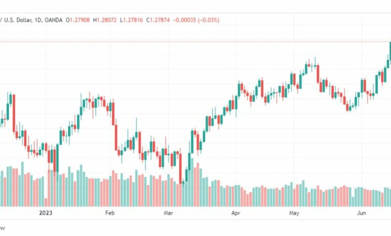 تحليل الباوند دولار-GBPUSD-20-6-2023