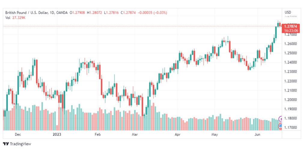 تحليل الباوند دولار-GBPUSD-20-6-2023
