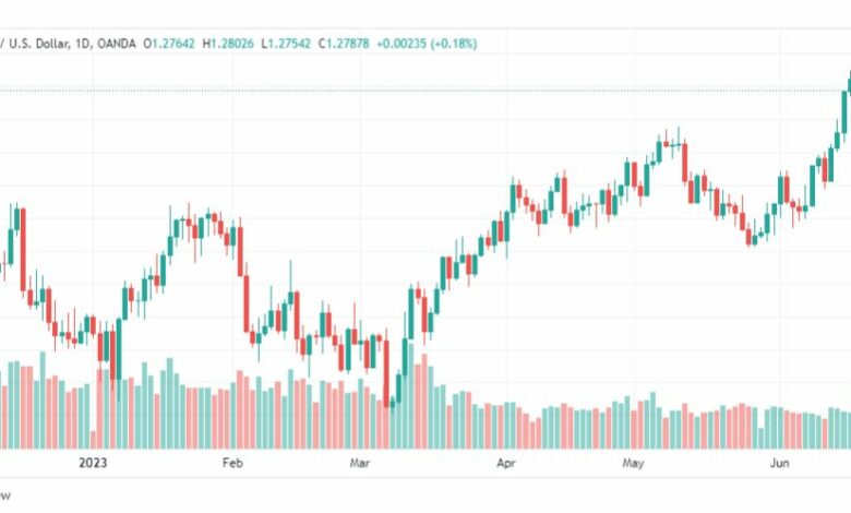 تحليل الباوند دولار-GBPUSD-21-6-2023