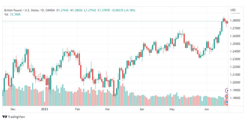 تحليل الباوند دولار-GBPUSD-21-6-2023