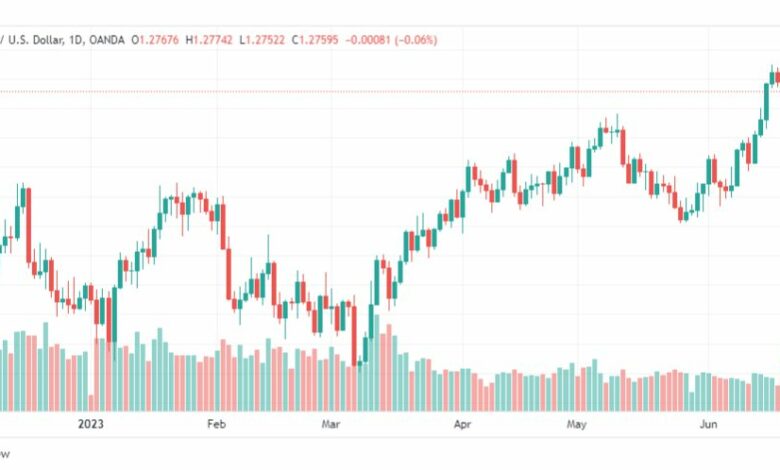 تحليل الباوند دولار-GBPUSD-22-6-2023