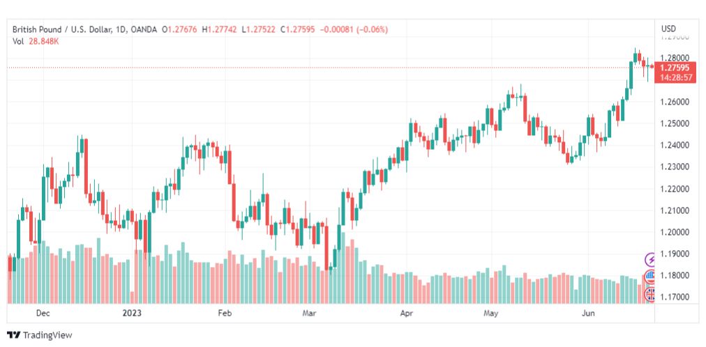 تحليل الباوند دولار-GBPUSD-22-6-2023