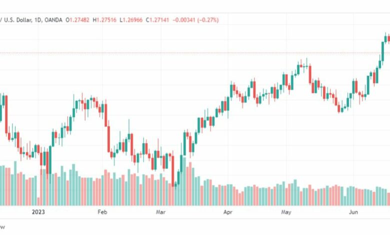 تحليل الباوند دولار-GBPUSD-23-6-2023