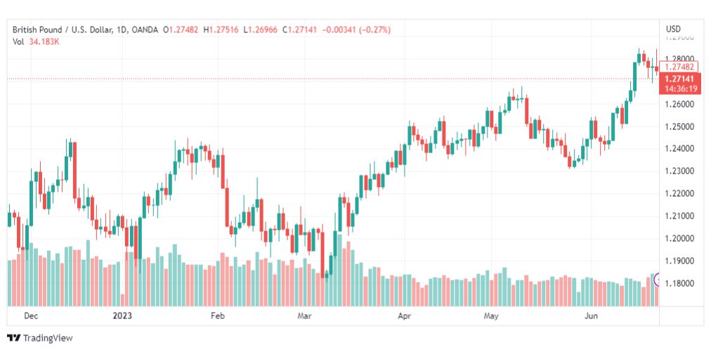 تحليل الباوند دولار-GBPUSD-23-6-2023