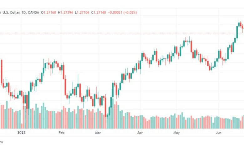 تحليل الباوند دولار-GBPUSD-26-6-2023