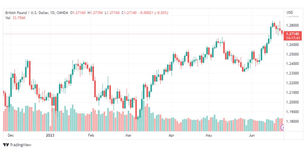 تحليل الباوند دولار-GBPUSD-26-6-2023
