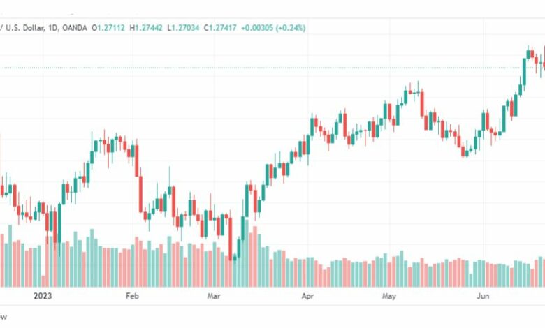 تحليل الباوند دولار-GBPUSD-27-6-2023