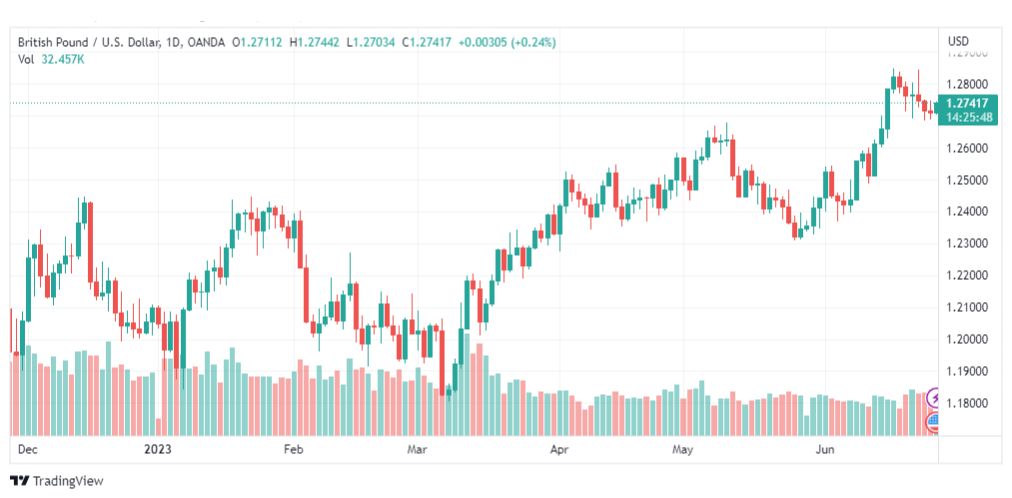 تحليل الباوند دولار-GBPUSD-27-6-2023