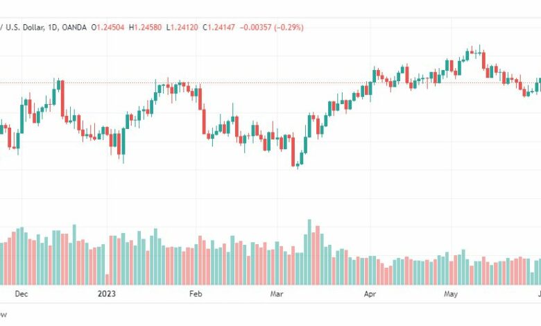 تحليل الباوند دولار-GBPUSD-5-6-2023