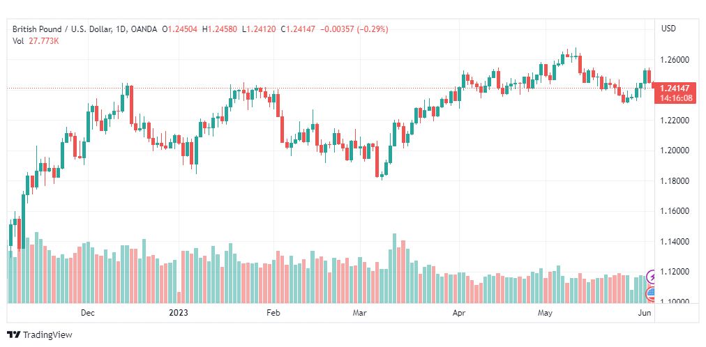 تحليل الباوند دولار-GBPUSD-5-6-2023