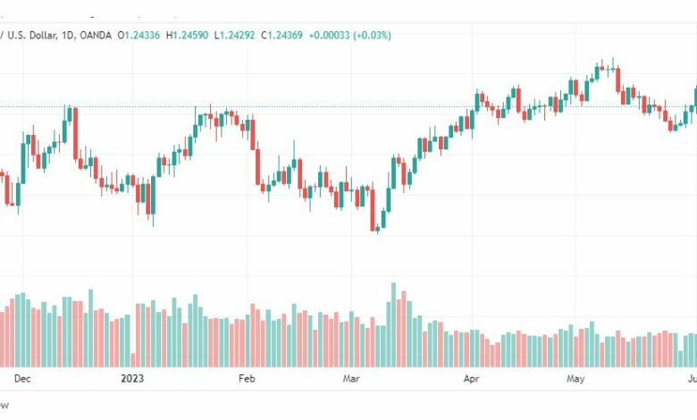 تحليل الباوند دولار-GBPUSD-6-6-2023