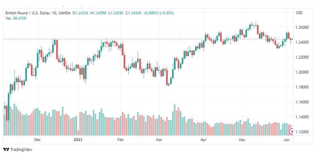تحليل الباوند دولار-GBPUSD-6-6-2023
