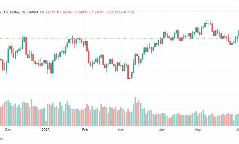 تحليل الباوند دولار-GBPUSD-7-6-2023