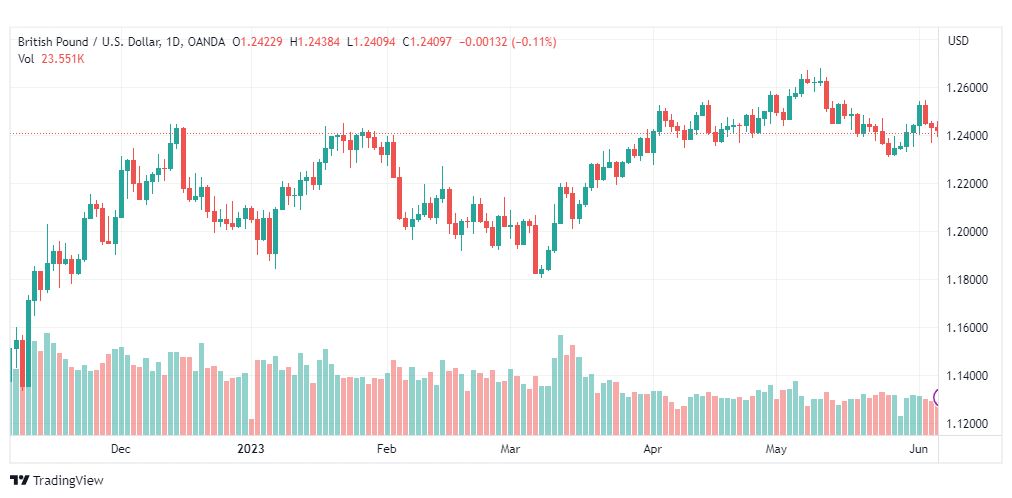 تحليل الباوند دولار-GBPUSD-7-6-2023