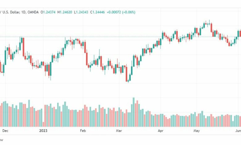 تحليل الباوند دولار-GBPUSD-8-6-2023