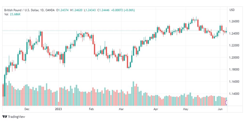 تحليل الباوند دولار-GBPUSD-8-6-2023