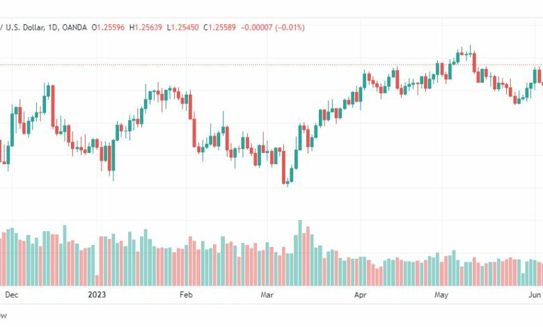 تحليل الباوند دولار-GBPUSD-9-6-2023