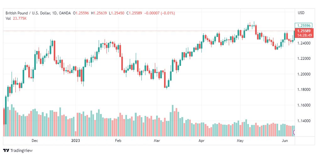 تحليل الباوند دولار-GBPUSD-9-6-2023