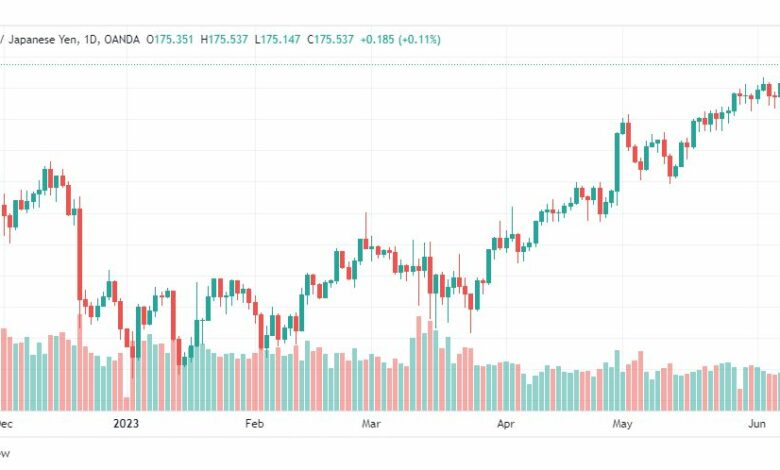 تحليل الباوند ين-GBPJPY-12-6-2023