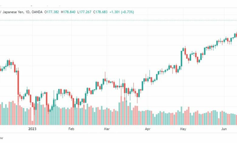 تحليل الباوند ين-GBPJPY-15-6-2023