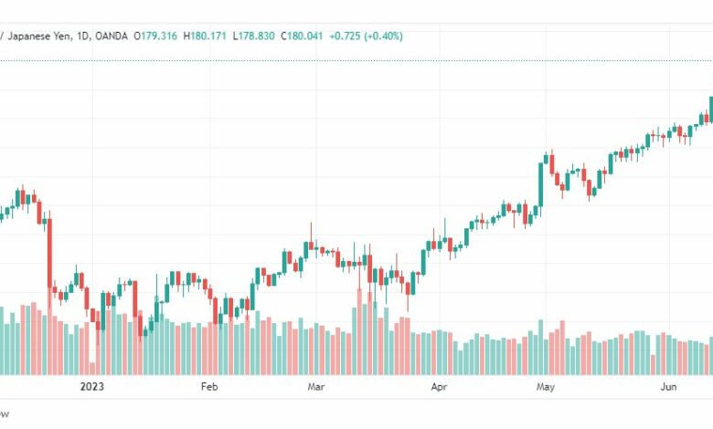 تحليل الباوند ين-GBPJPY-16-6-2023