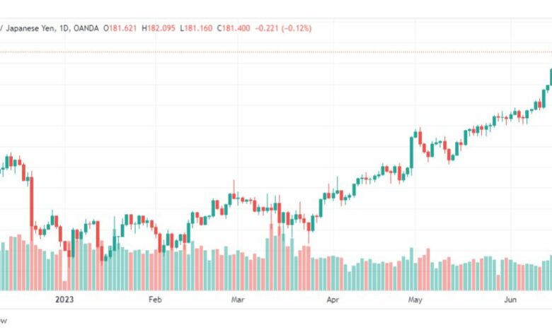 تحليل الباوند ين-GBPJPY-20-6-2023