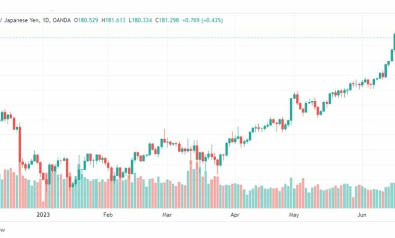 تحليل الباوند ين-GBPJPY-21-6-2023