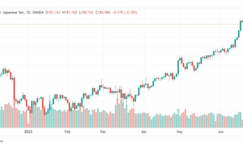 تحليل الباوند ين-GBPJPY-22-6-2023