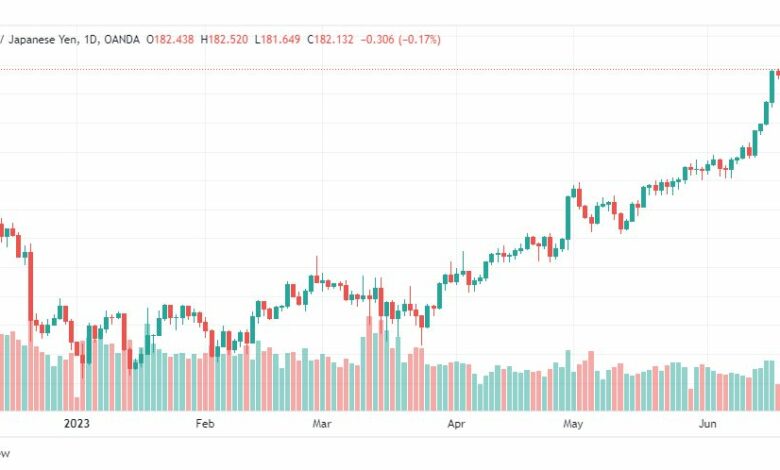 تحليل الباوند ين-GBPJPY-23-6-2023