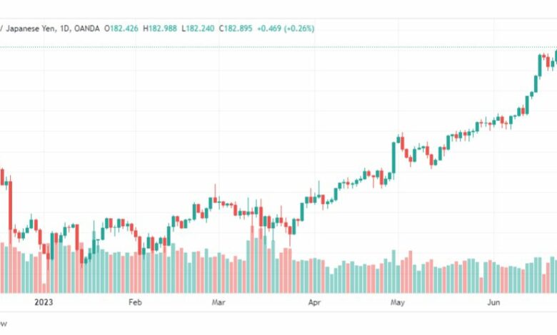 تحليل الباوند ين-GBPJPY-27-6-2023