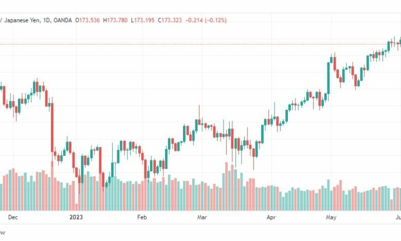 تحليل الباوند ين-GBPJPY-6-6-2023