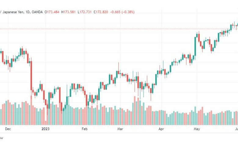 تحليل الباوند ين-GBPJPY-7-6-2023