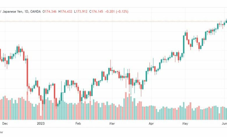 تحليل الباوند ين-GBPJPY-8-6-2023