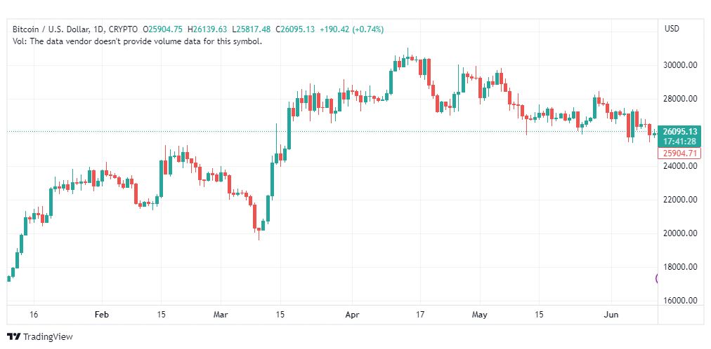 تحليل البتكوين دولار-BTCUSD-13-6-2023