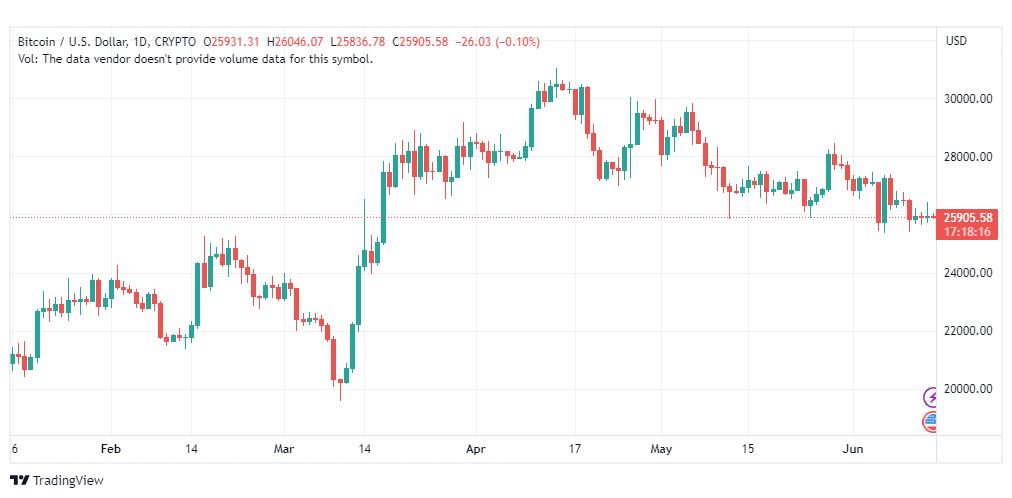 تحليل البتكوين دولار-BTCUSD-14-6-2023