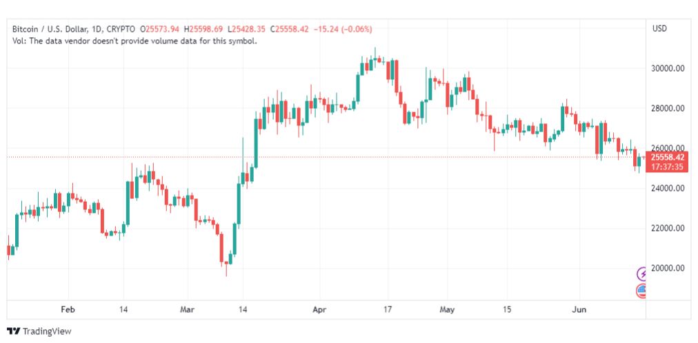 تحليل البتكوين دولار-BTCUSD-16-6-2023