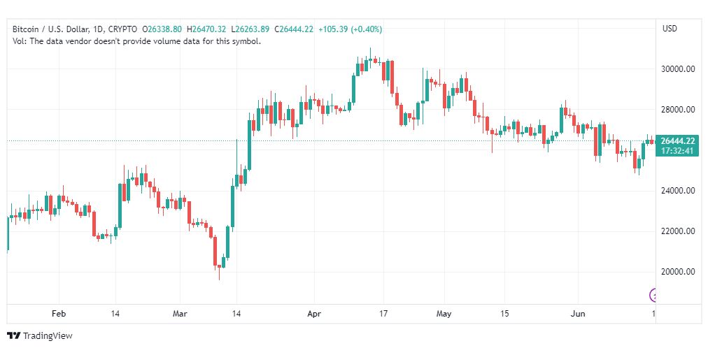 تحليل البتكوين دولار-BTCUSD-19-6-2023