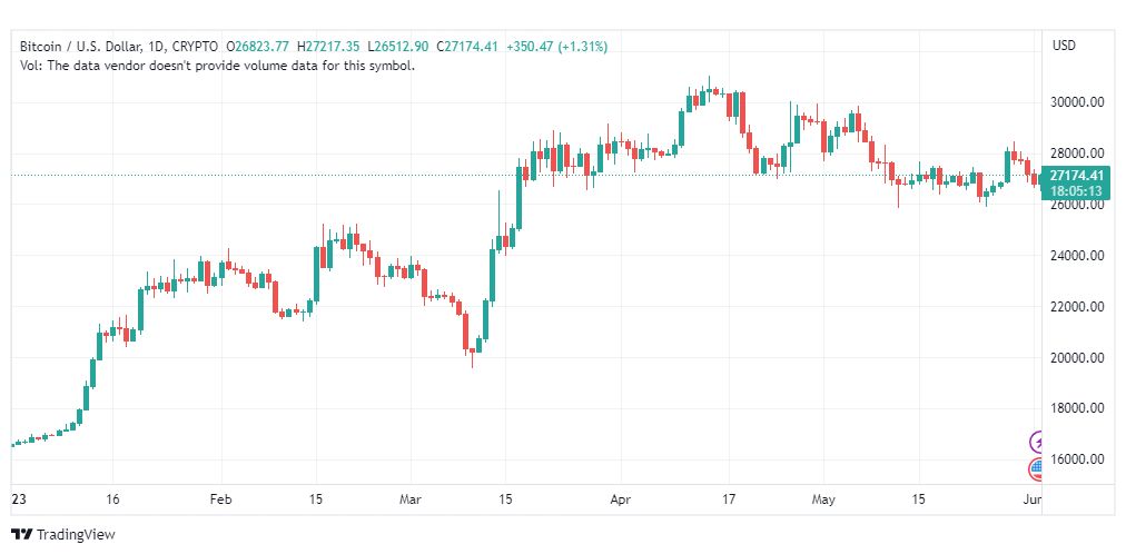 تحليل البتكوين دولار-BTCUSD-2-6-2023