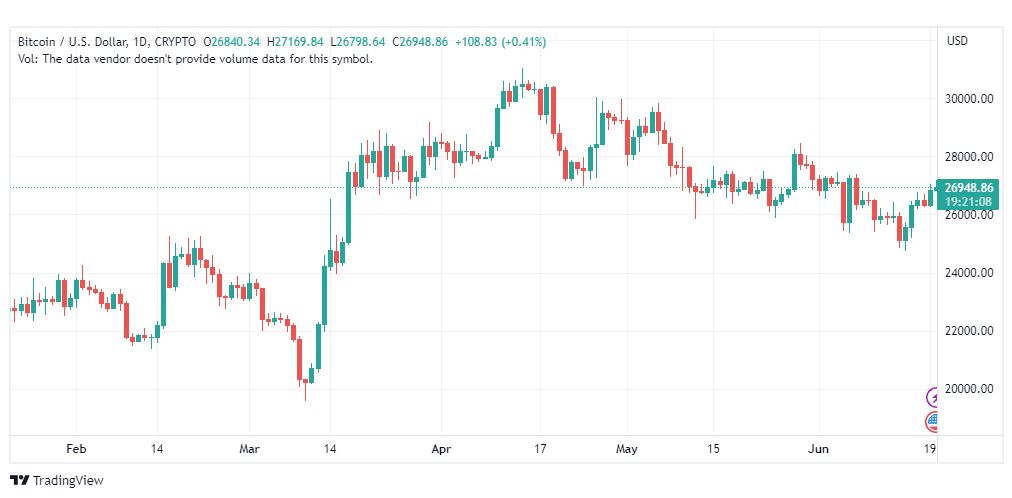 تحليل البتكوين دولار-BTCUSD-20-6-2023