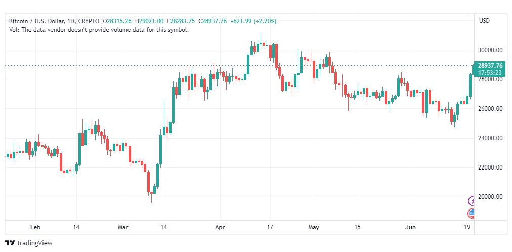 تحليل البتكوين دولار-BTCUSD-21-6-2023