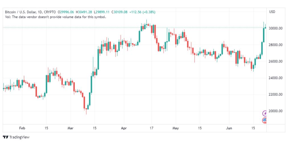 تحليل البتكوين دولار-BTCUSD-22-6-2023