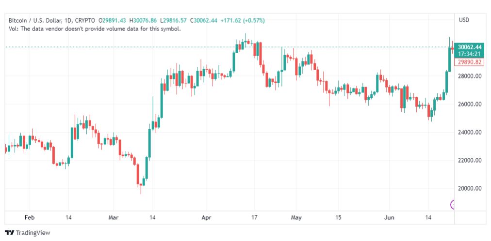 تحليل البتكوين دولار-BTCUSD-23-6-2023