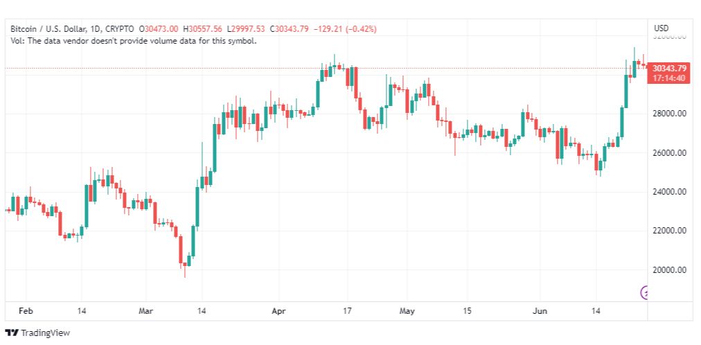 تحليل البتكوين دولار-BTCUSD-26-6-2023