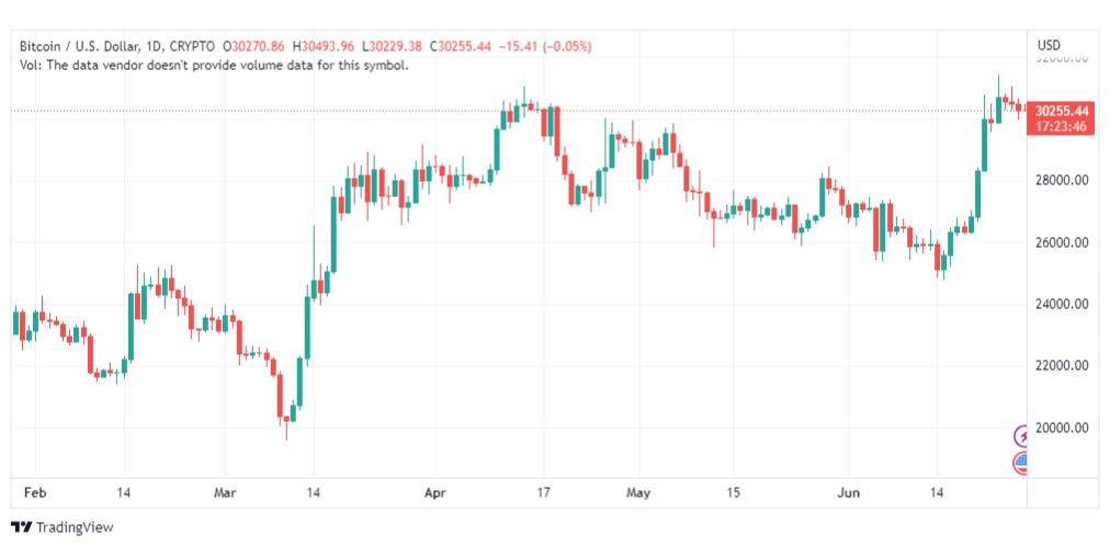 تحليل البتكوين دولار-BTCUSD-27-6-2023