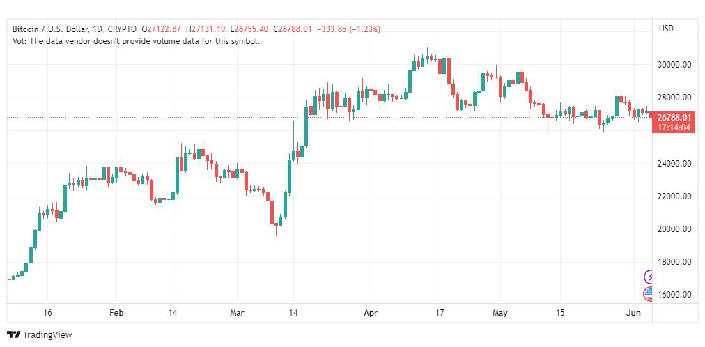 تحليل البتكوين دولار-BTCUSD-5-6-2023