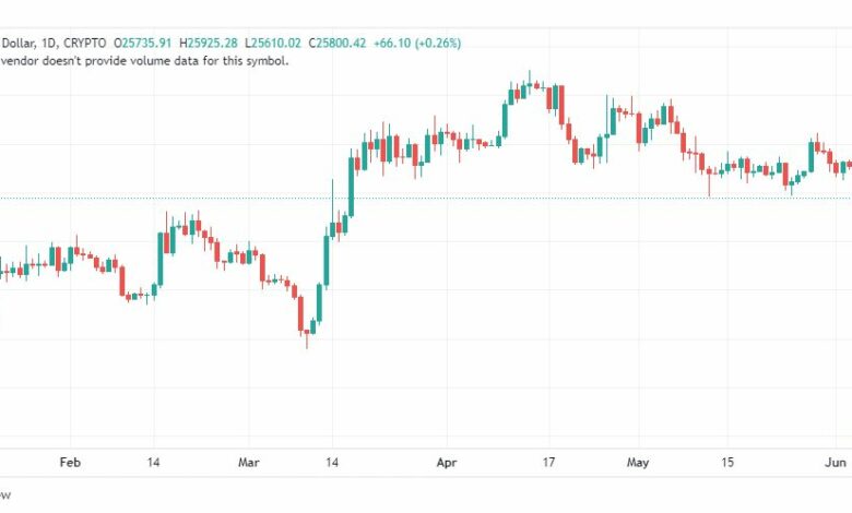 تحليل البتكوين دولار-BTCUSD-6-6-2023