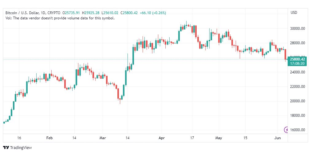 تحليل البتكوين دولار-BTCUSD-6-6-2023